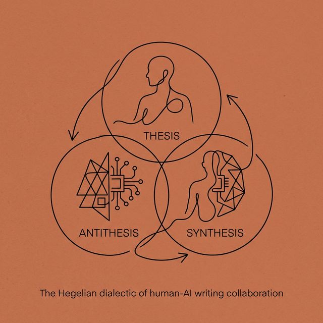 Three circles showing thesis (human), antithesis (AI), and synthesis